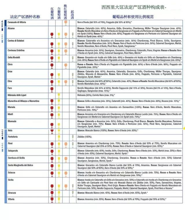 意大利葡萄酒分級