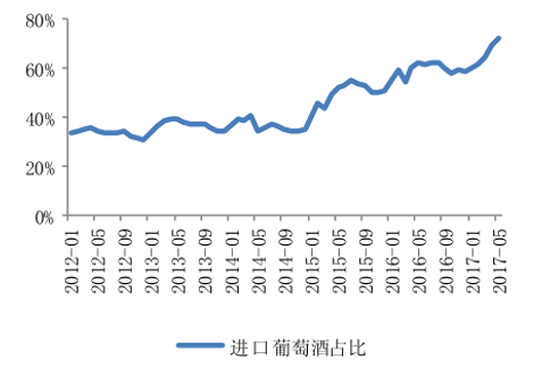 2017年中國葡萄酒行業進口占比分析