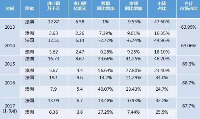 澳大利亞酒的進口將加速上升