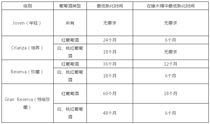 西班牙葡萄酒陳年時間分級