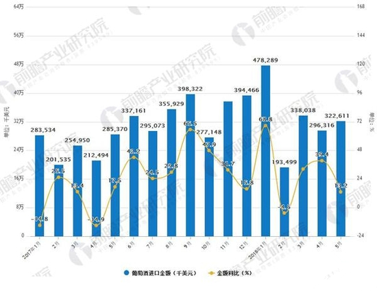 2017-2018年5月葡萄酒進口及增長情況