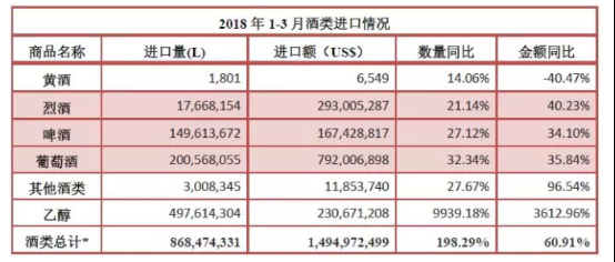 2018年1-3月酒類進(jìn)口統(tǒng)計分析